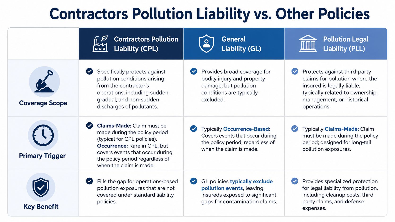 A comparison chart outlining the differences between Contractors Pollution Liability, General Liability, and Pollution Legal Liability insurance policies.
