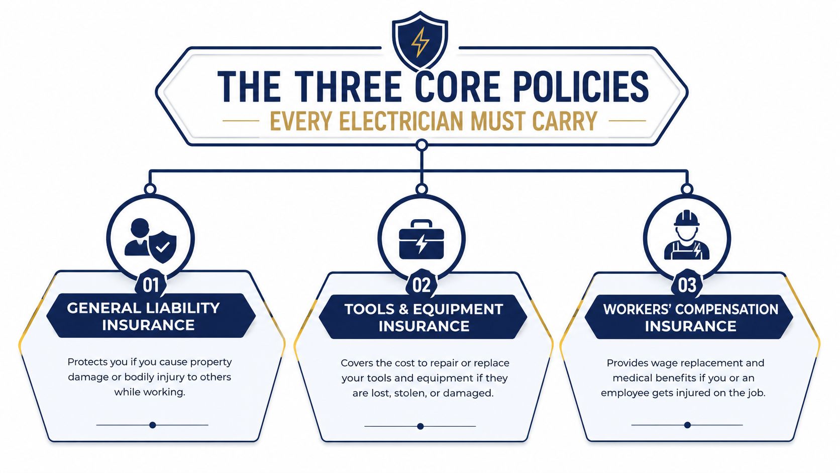 An infographic detailing the three essential insurance policies that every electrical contractor should carry for business protection.