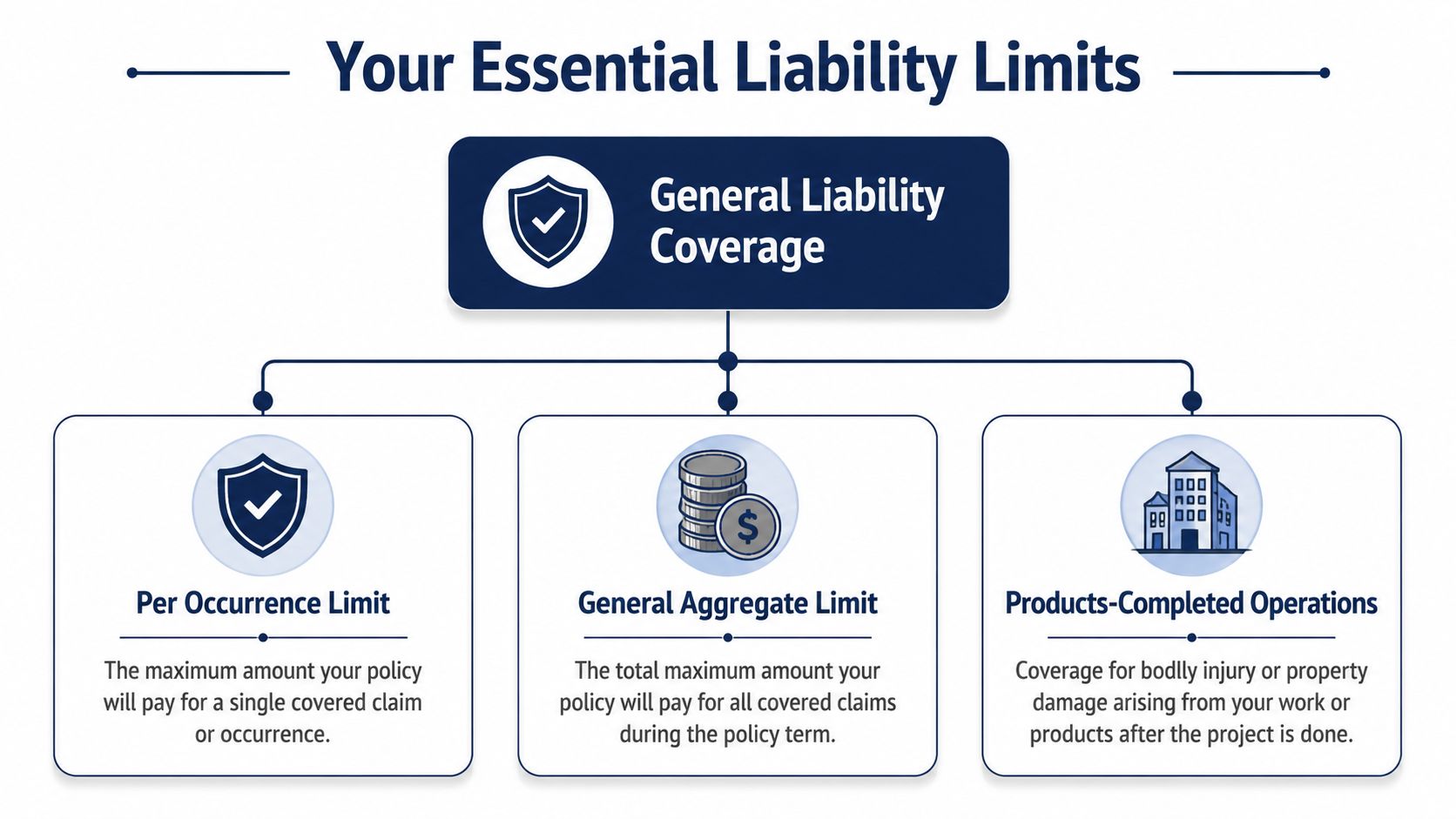 A diagram explaining General Liability Coverage components including per occurrence limits, aggregate limits, and completed operations.
