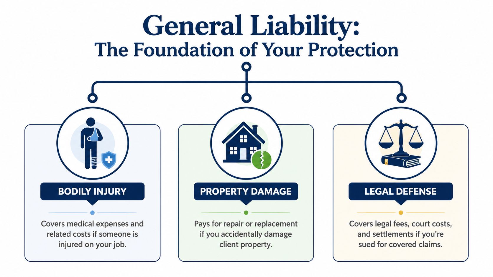 An infographic detailing the three main components of general liability insurance coverage for businesses.