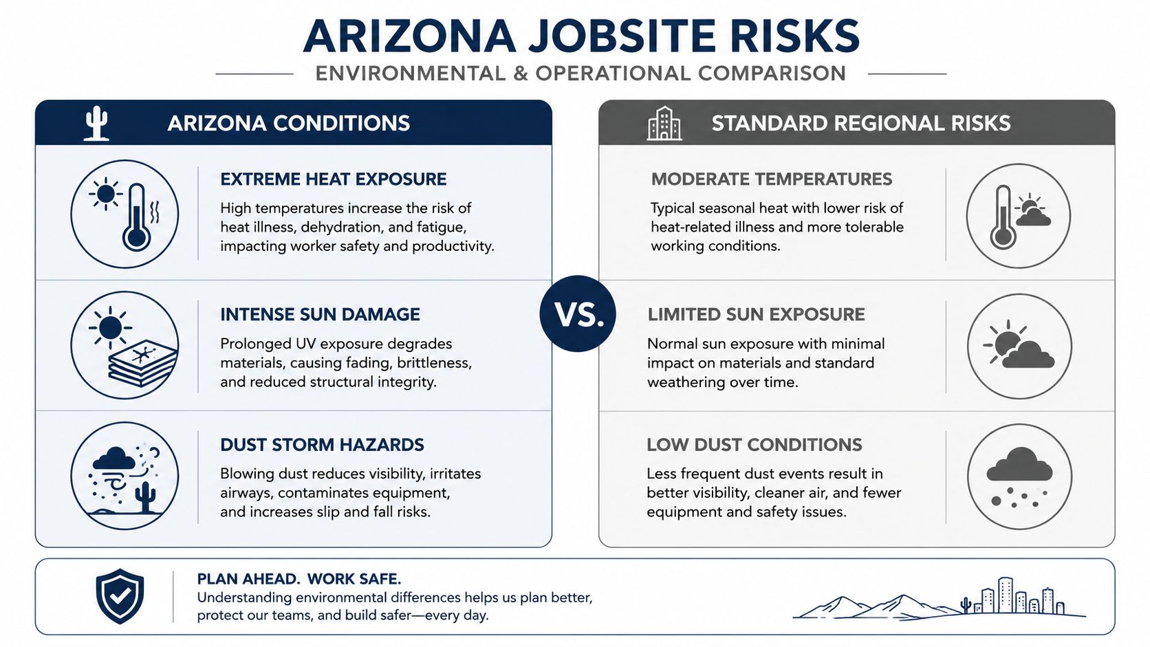 An infographic comparing Arizona jobsite environmental risks like heat, UV exposure, and dust against standard regional conditions.