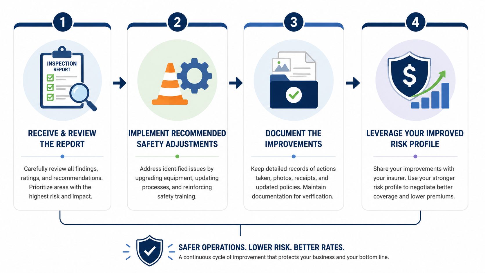 A four-step infographic showing how to improve business safety and leverage a better risk profile for insurance.