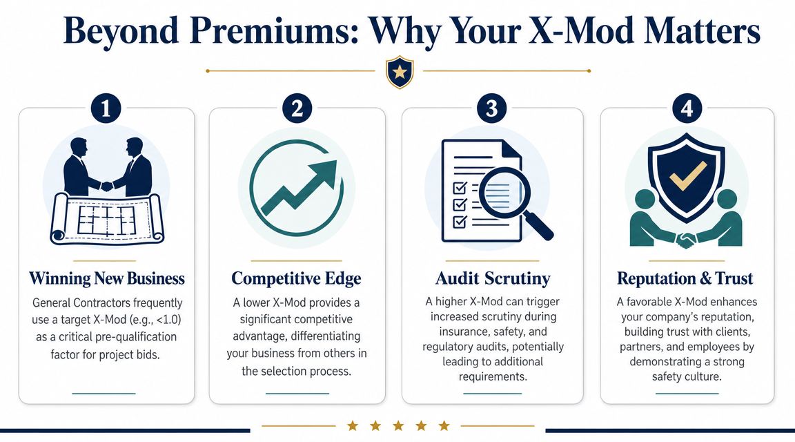 An infographic titled Beyond Premiums explaining how X-Mod factors impact business success, competitiveness, audits, and company reputation.