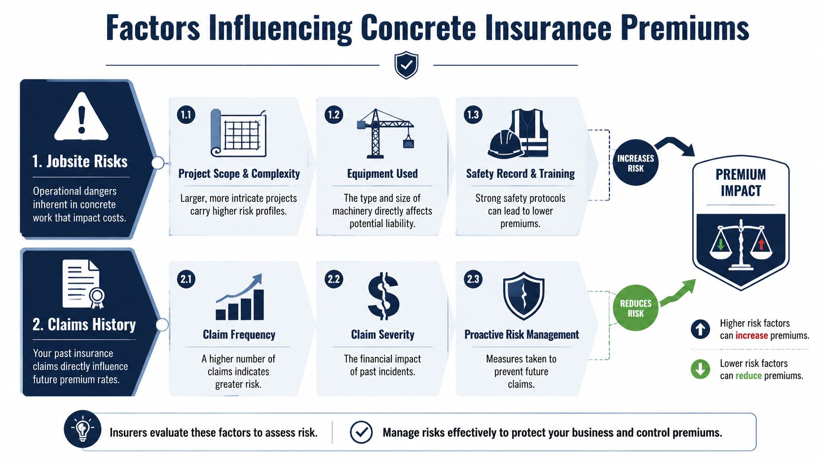 An infographic detailing primary factors influencing concrete contractor insurance premiums, including jobsite risks and historical claims data.