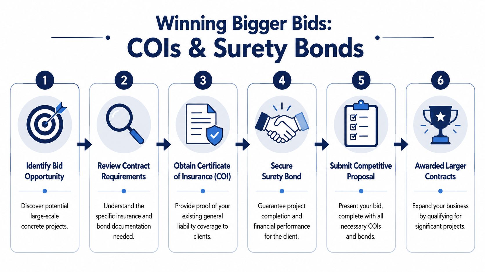 A six-step infographic illustrating the process of securing larger concrete contracts through insurance and bonds.