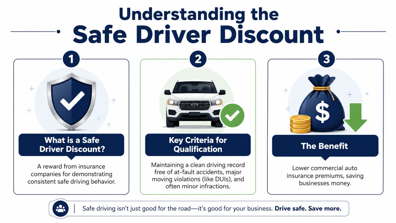 An infographic explaining safe driver discounts, outlining the definition, qualification criteria, and financial benefits for commercial businesses.