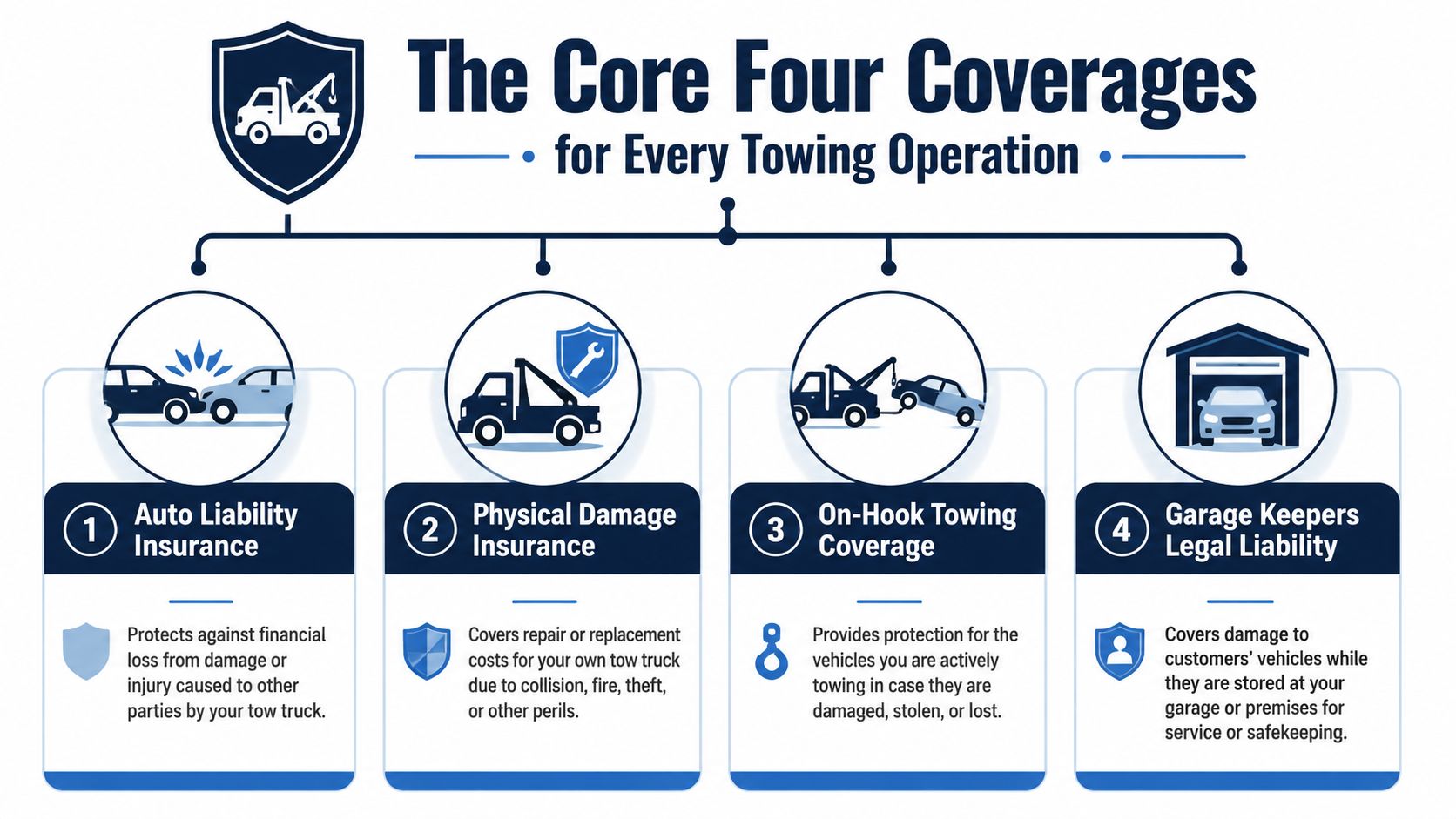 An infographic detailing the four essential insurance coverages every professional towing operation needs to protect their business.