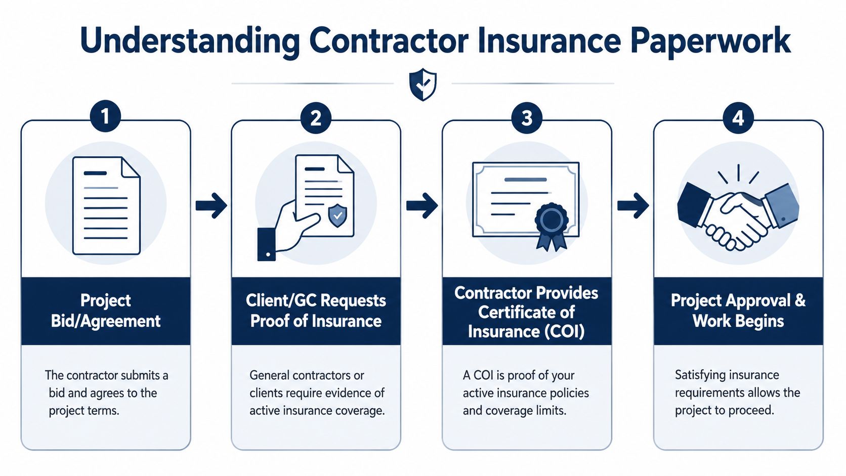 A four-step infographic illustrating the process of contractors obtaining insurance for project approval and work.