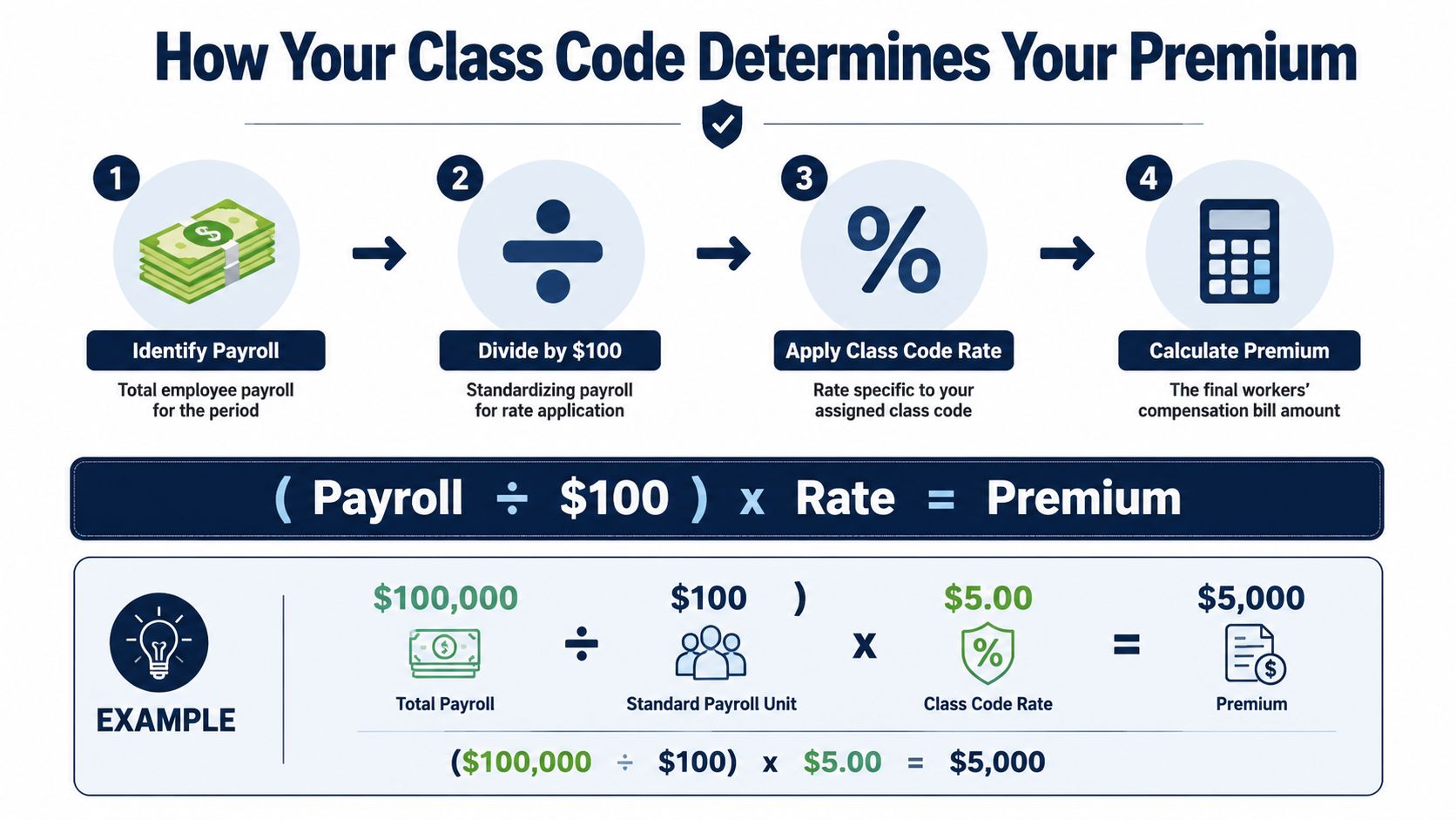 An infographic explaining the four-step calculation process to determine a business workers compensation insurance premium.