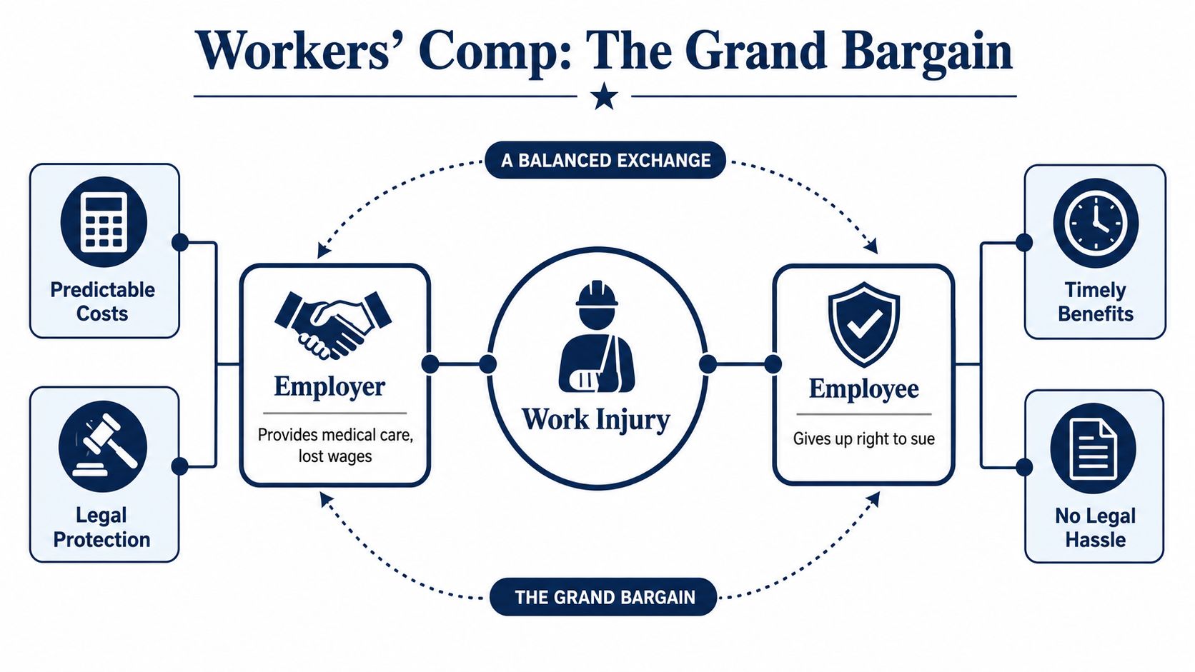 A diagram explaining the workers' compensation system, highlighting the trade-off between employers and injured employees.