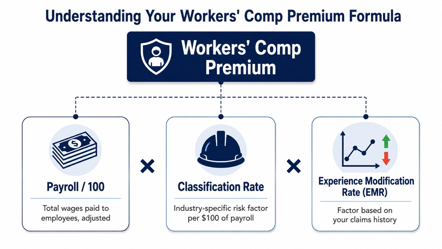 An infographic showing the formula to calculate Workers Compensation premiums using payroll, classification rates, and experience modification rates.