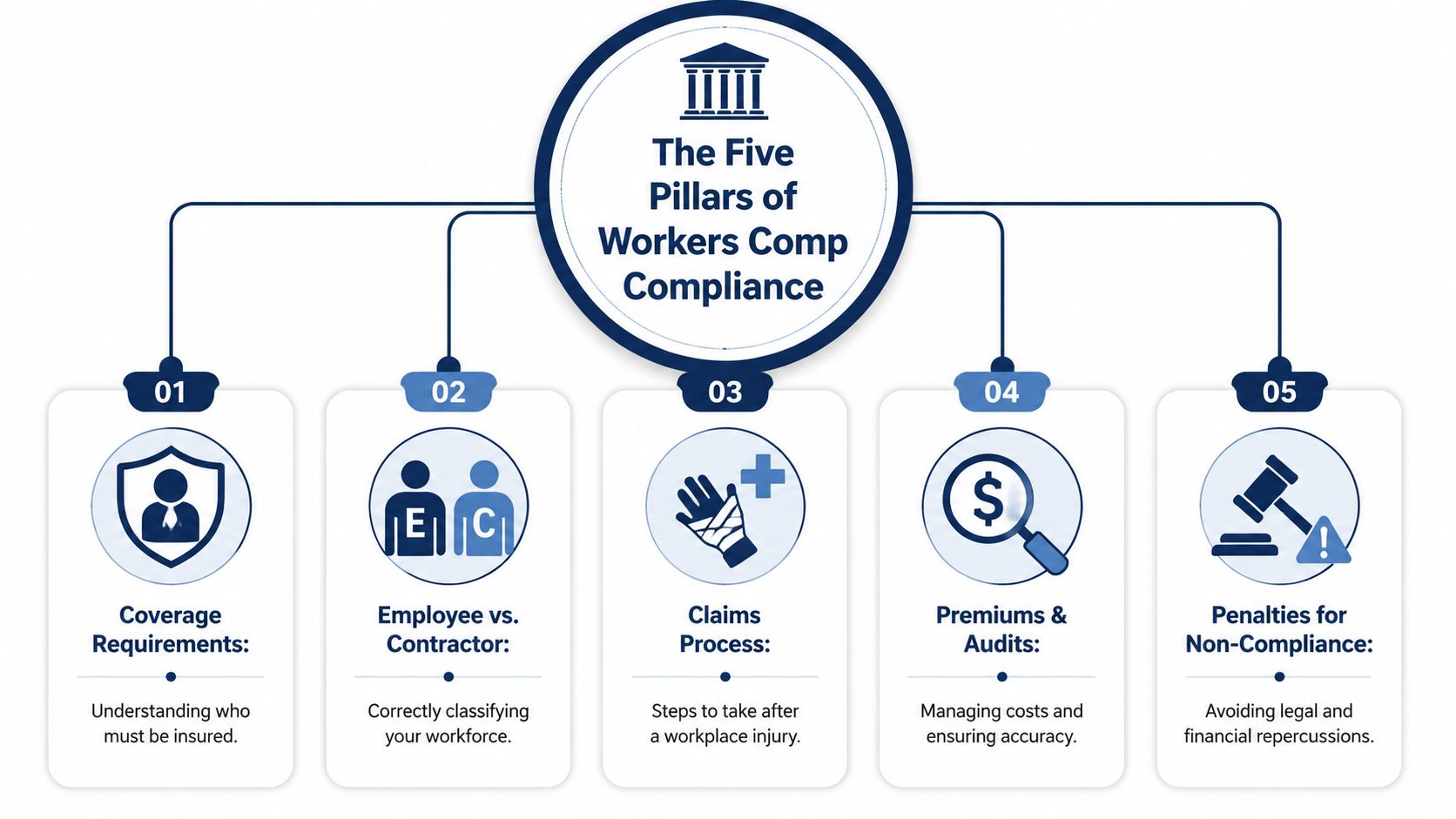 An infographic titled The Five Pillars of Workers Comp Compliance outlining essential business insurance requirements.
