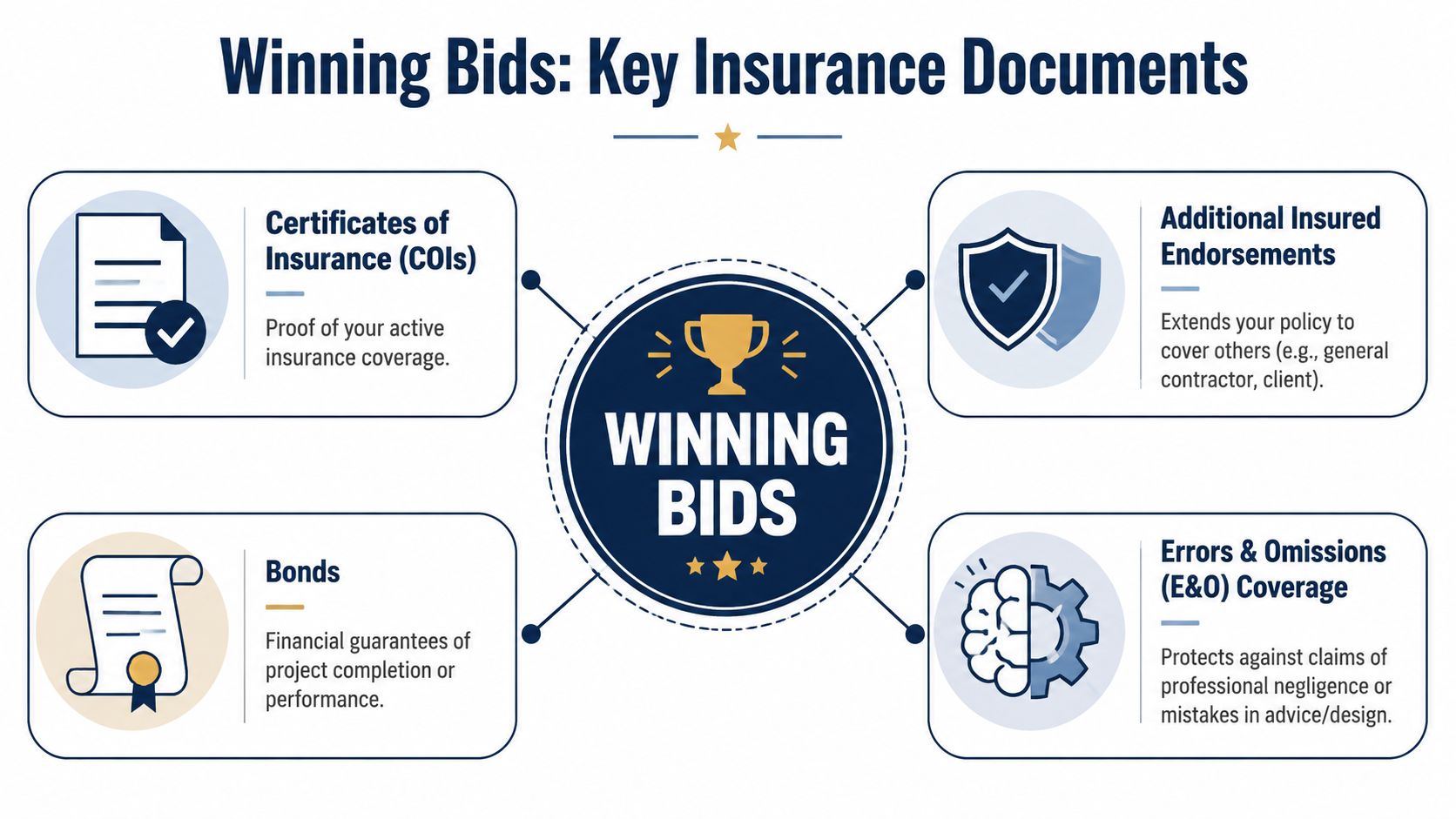 An infographic titled Winning Bids, outlining key insurance documents like COIs, endorsements, bonds, and E&O coverage for contractors.